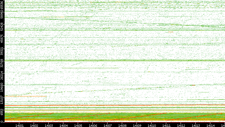Src. Port vs. Time