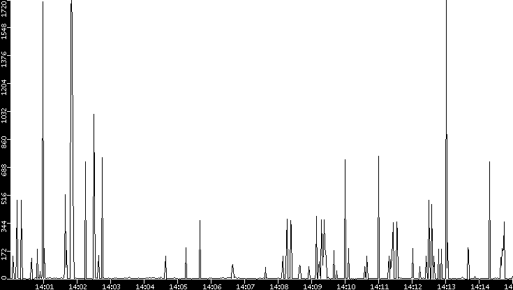 Throughput vs. Time