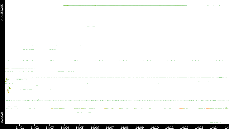 Dest. IP vs. Time