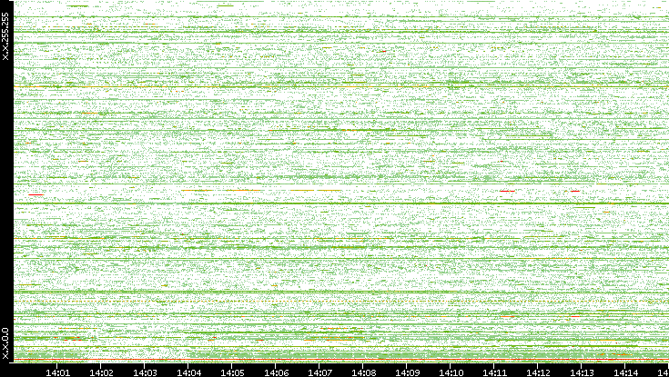 Src. IP vs. Time