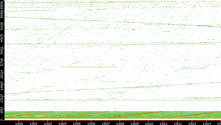 Src. Port vs. Time