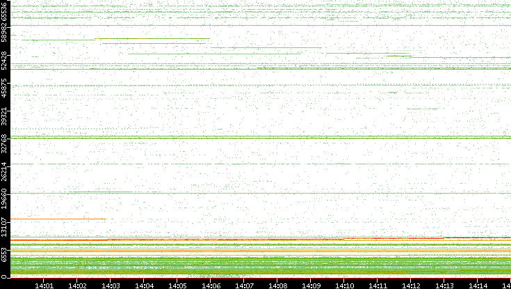 Src. Port vs. Time