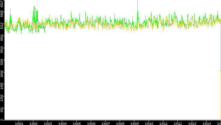 Entropy of Port vs. Time