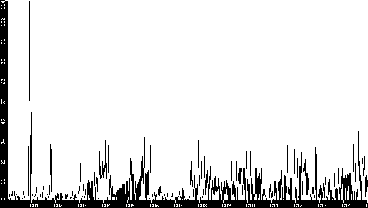 Throughput vs. Time