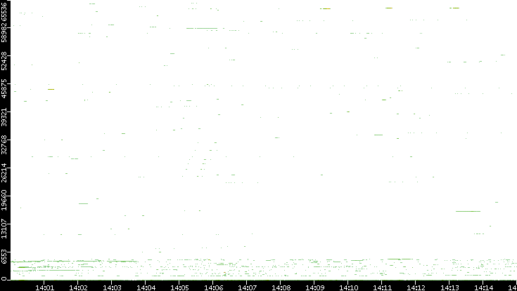 Src. Port vs. Time