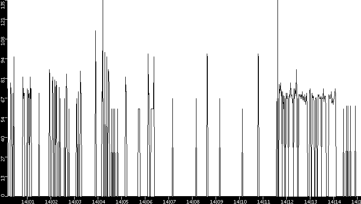 Average Packet Size vs. Time