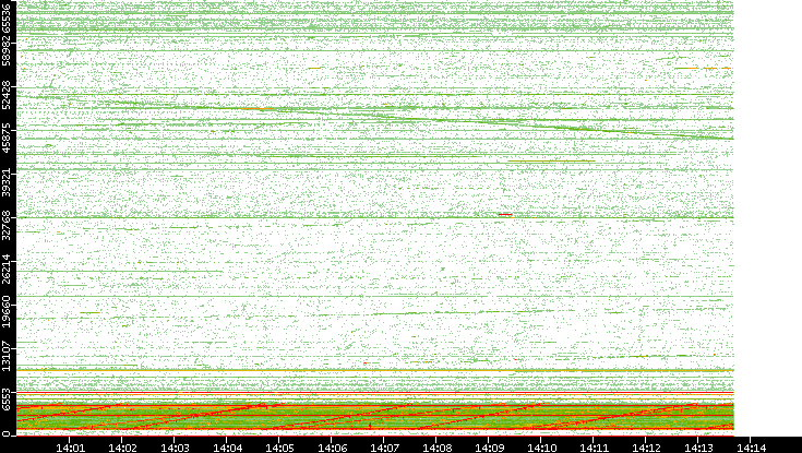 Src. Port vs. Time