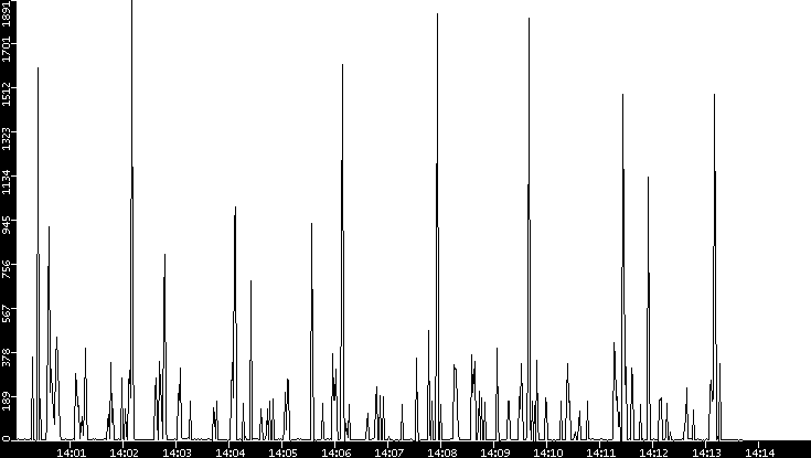 Throughput vs. Time