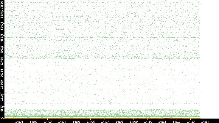 Dest. Port vs. Time