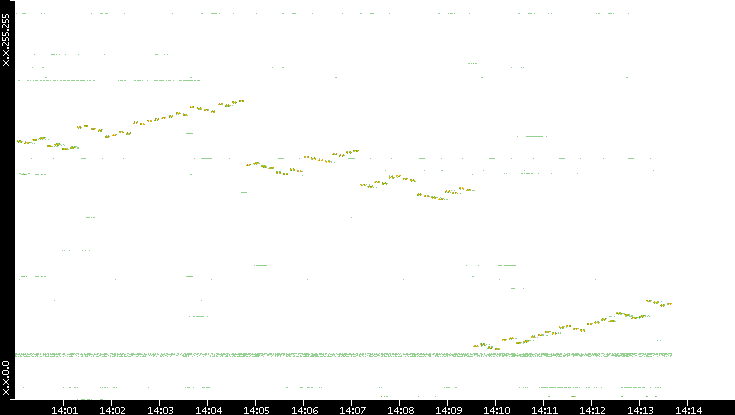 Dest. IP vs. Time