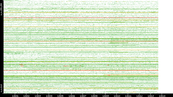 Src. IP vs. Time