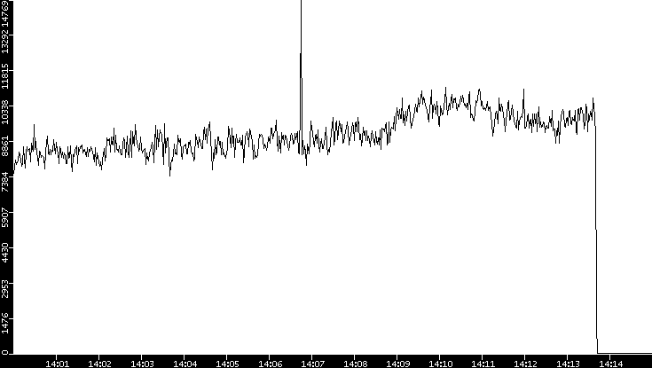 Throughput vs. Time