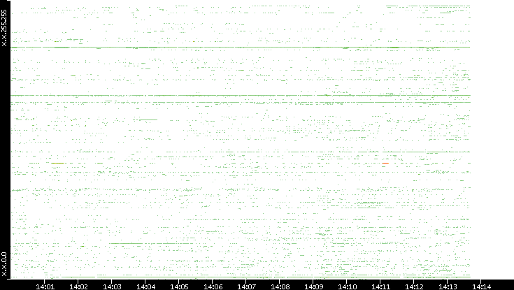 Dest. IP vs. Time