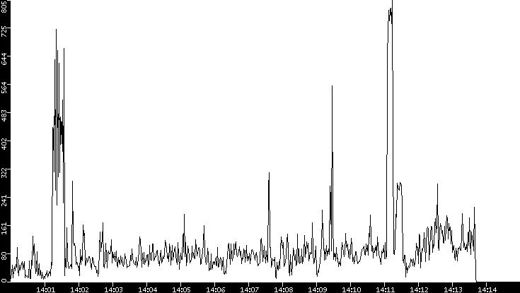 Throughput vs. Time