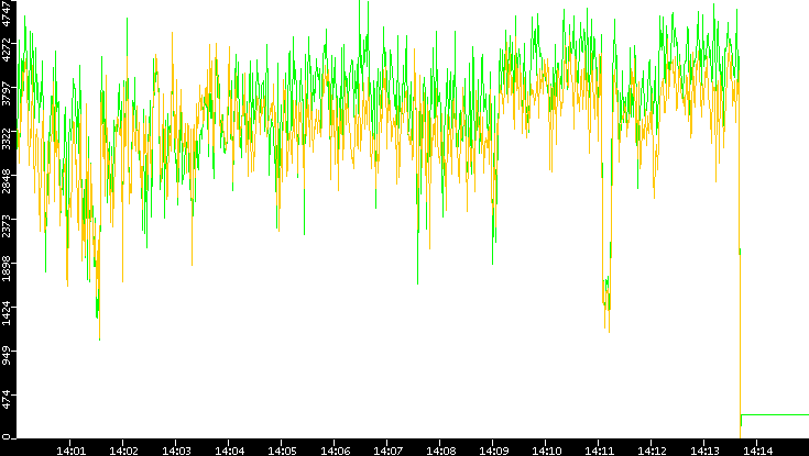 Entropy of Port vs. Time