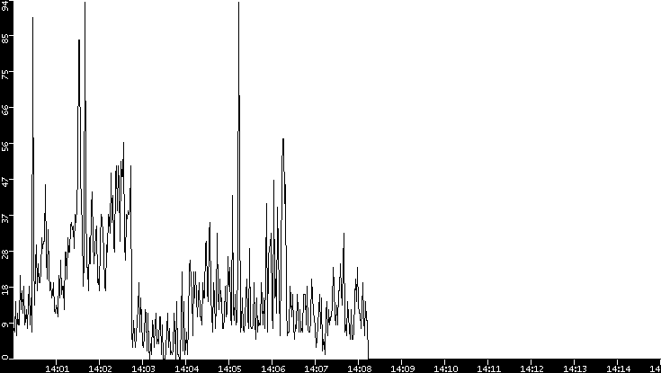 Throughput vs. Time