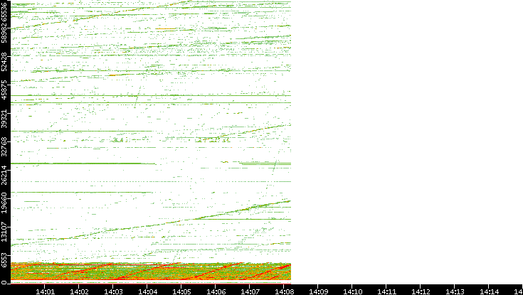 Dest. Port vs. Time