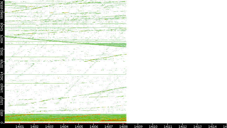 Src. Port vs. Time