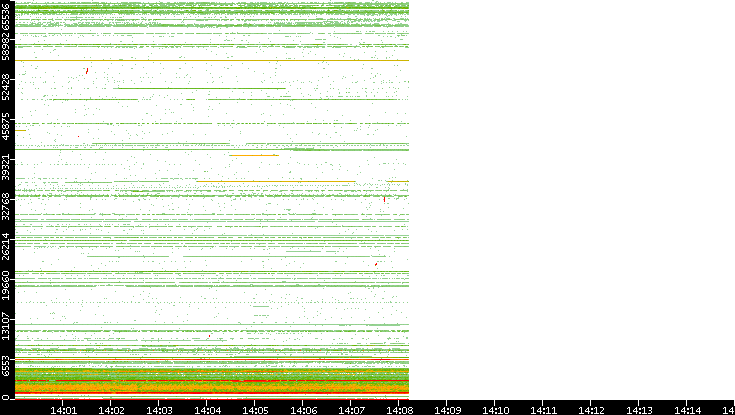 Dest. Port vs. Time