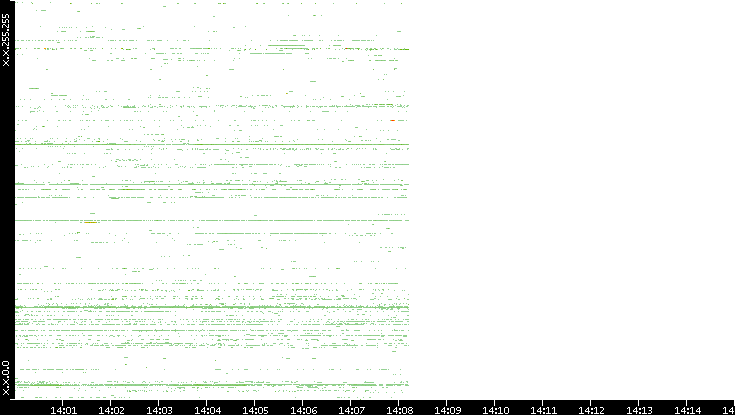 Src. IP vs. Time