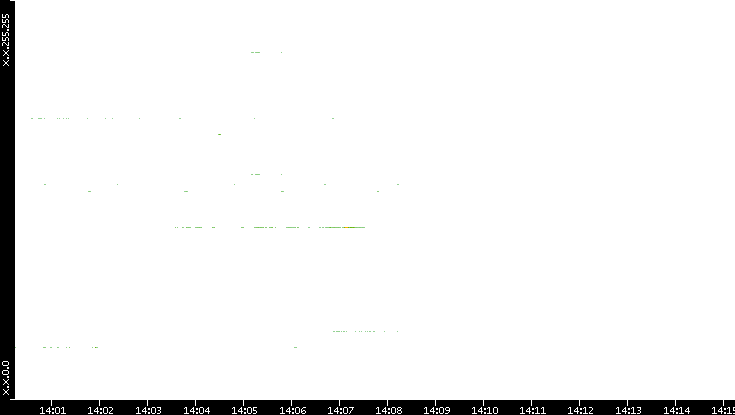 Dest. IP vs. Time