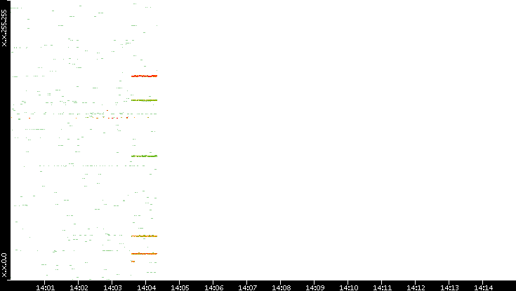 Src. IP vs. Time