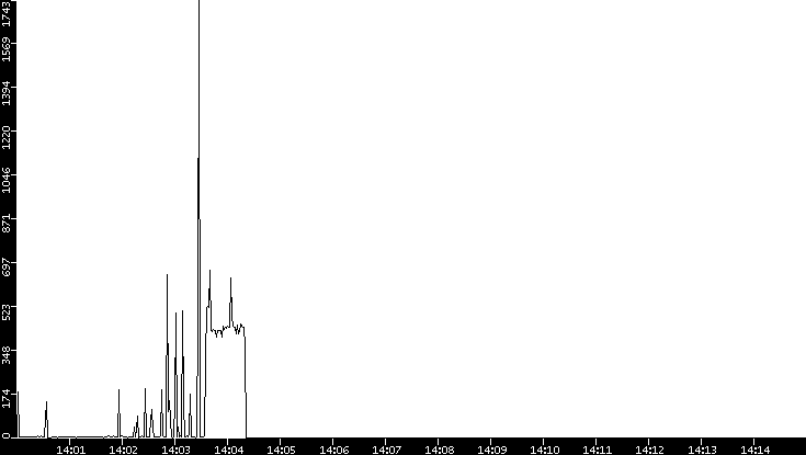 Throughput vs. Time
