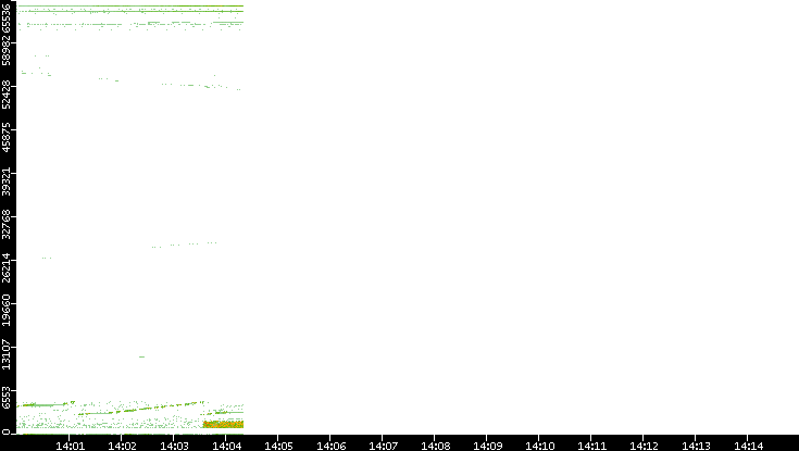 Src. Port vs. Time