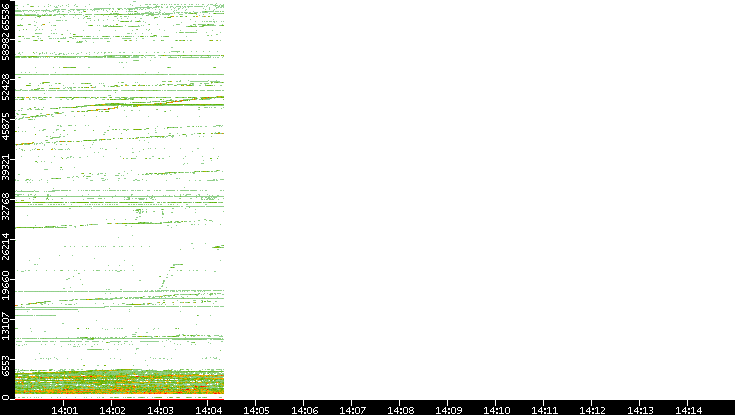 Dest. Port vs. Time
