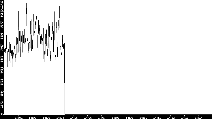 Throughput vs. Time