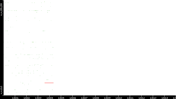 Dest. IP vs. Time