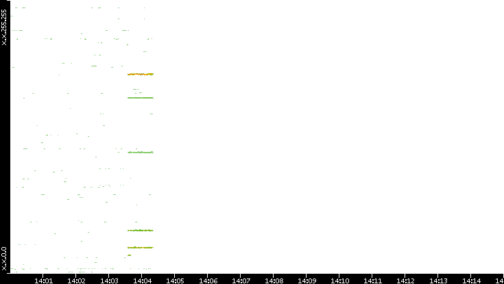 Src. IP vs. Time
