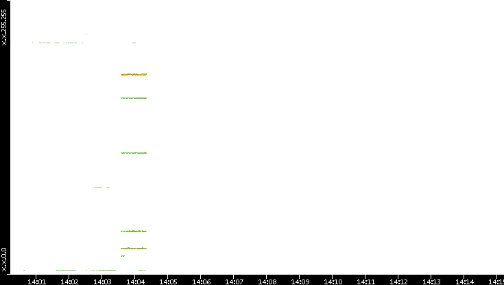 Src. IP vs. Time