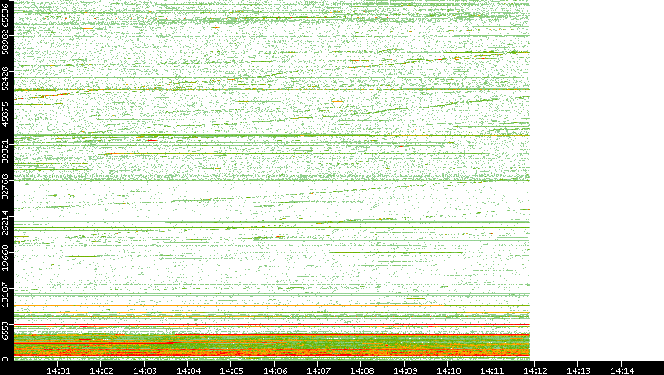 Dest. Port vs. Time