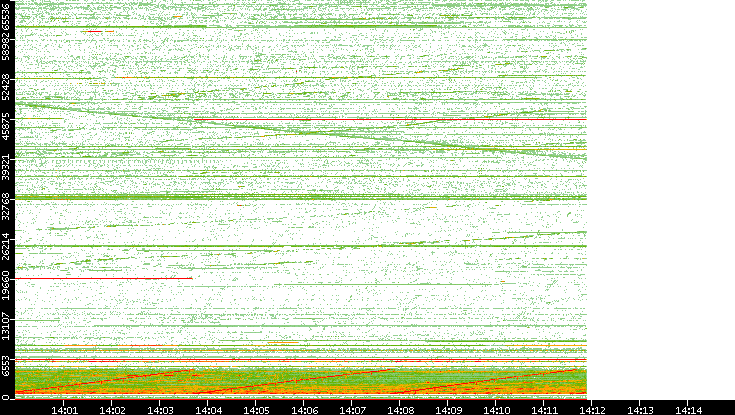 Src. Port vs. Time