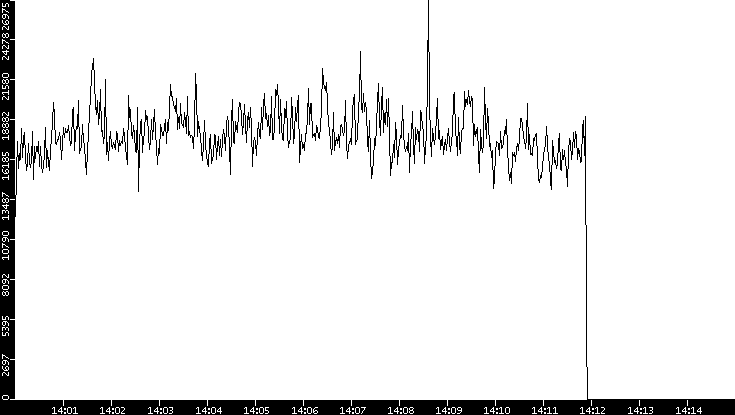 Throughput vs. Time