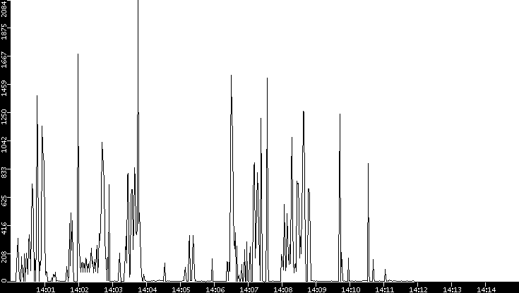 Throughput vs. Time