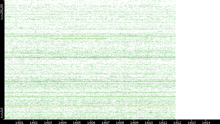 Dest. IP vs. Time