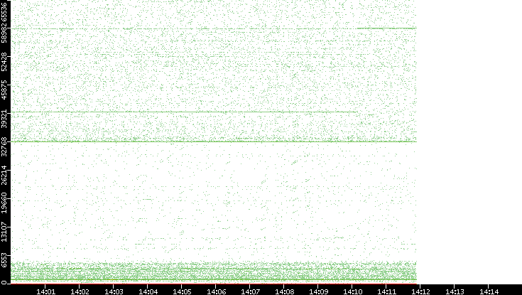Dest. Port vs. Time