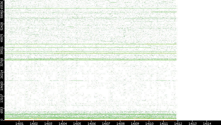 Src. Port vs. Time