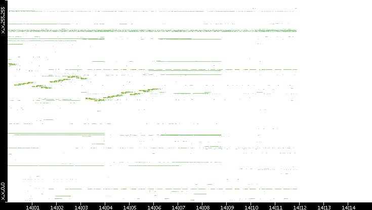 Dest. IP vs. Time