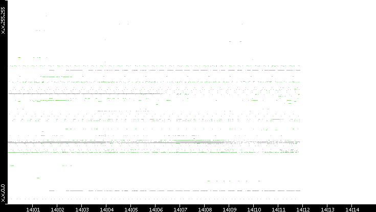 Src. IP vs. Time