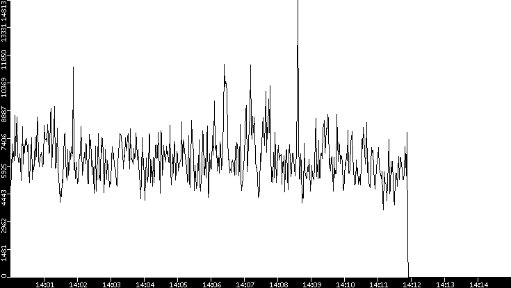 Throughput vs. Time