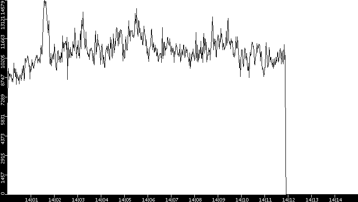 Throughput vs. Time
