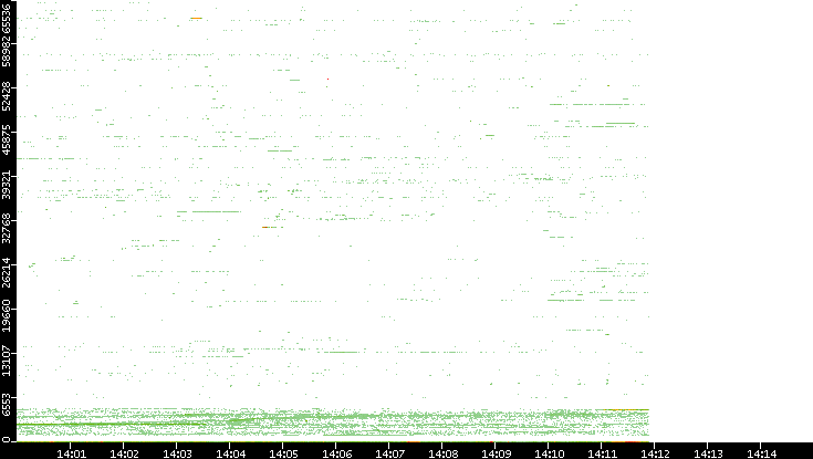 Src. Port vs. Time