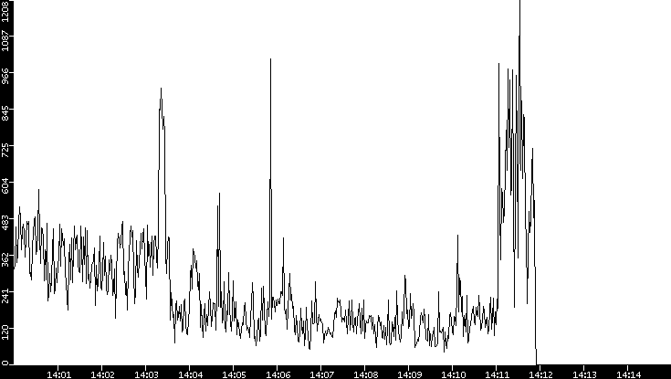 Throughput vs. Time