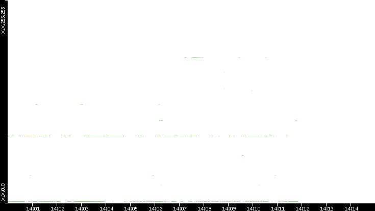 Src. IP vs. Time