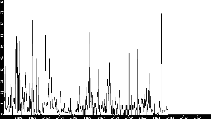Throughput vs. Time