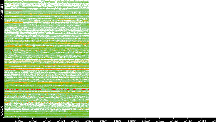 Src. IP vs. Time