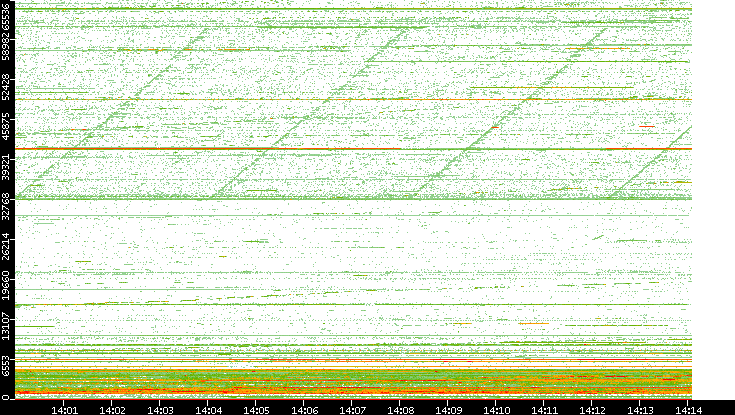 Dest. Port vs. Time